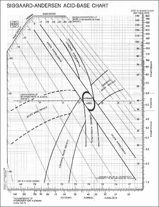 The Acid-base Chart was copied with permission from Radiometer Copenhagen